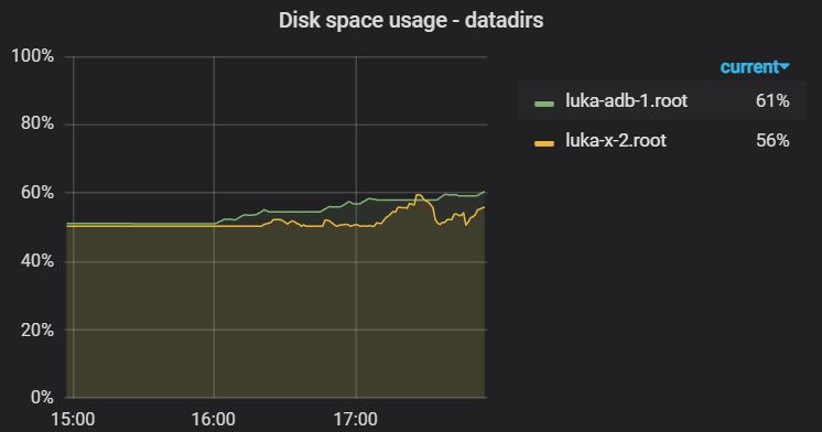 ../_images/disk_space_usage_datadirs.png