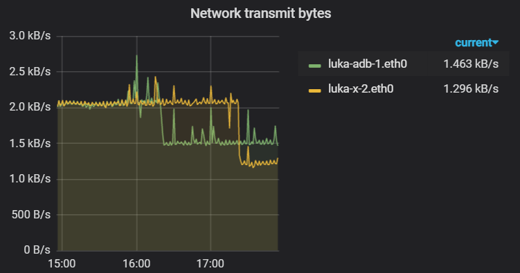 ../_images/network_transmit_bytes.png
