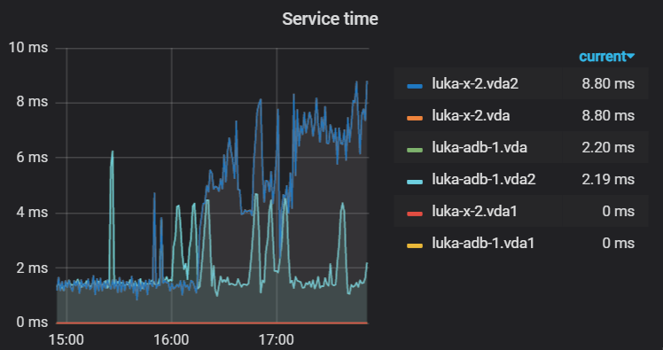 ../_images/service_time.png