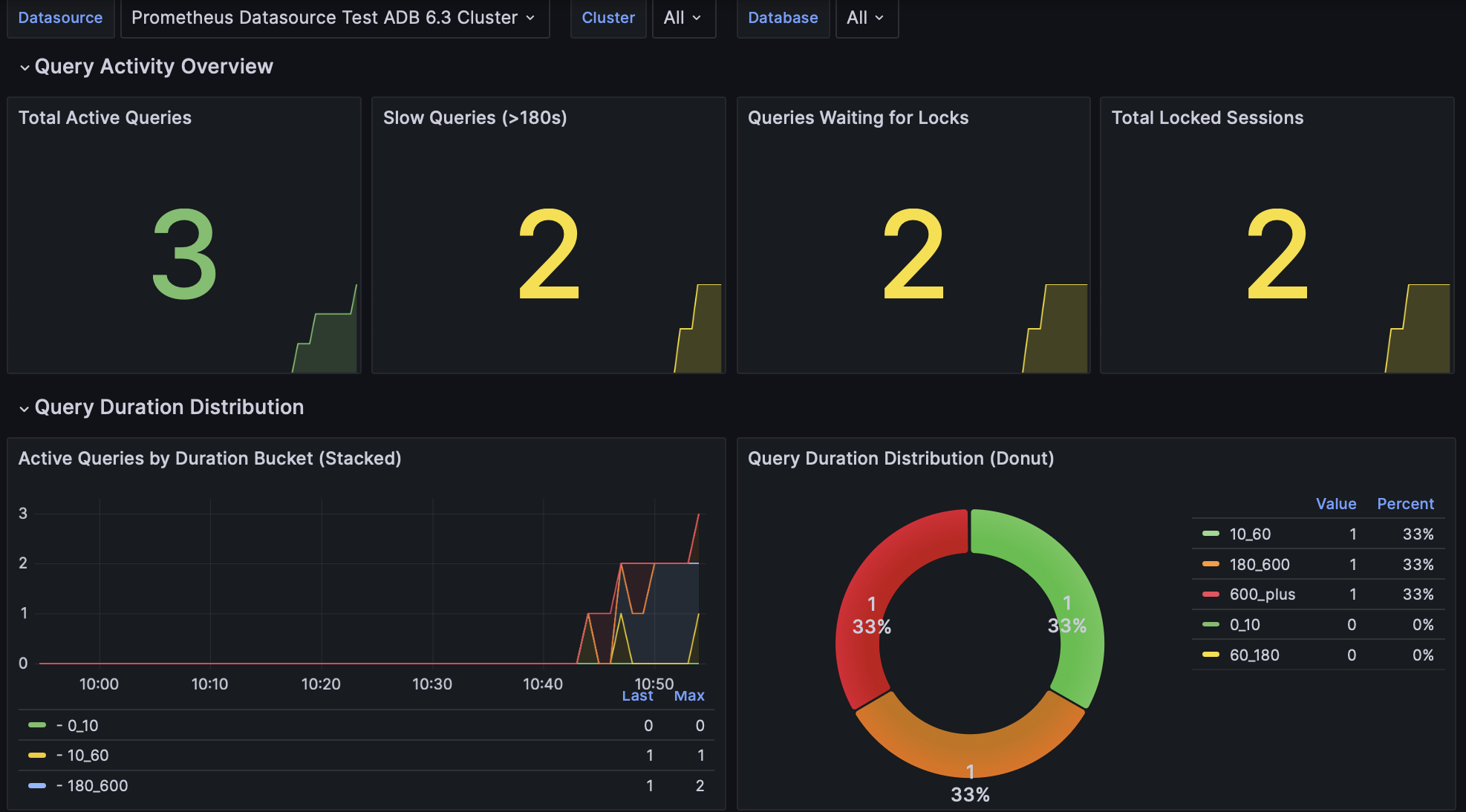 Greengage - Query Performance dashboard in Grafana