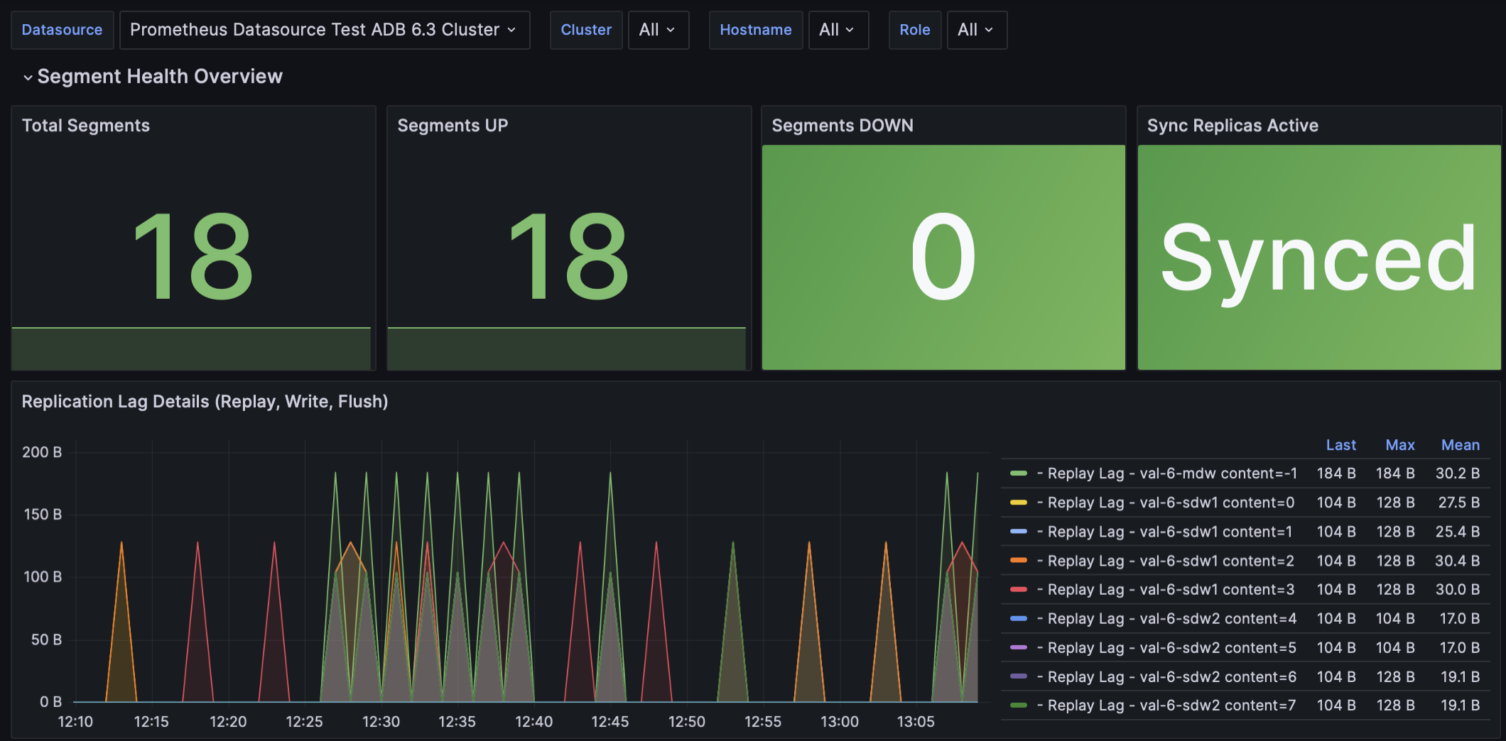 Greengage - Replication & Segments dashboard in Grafana