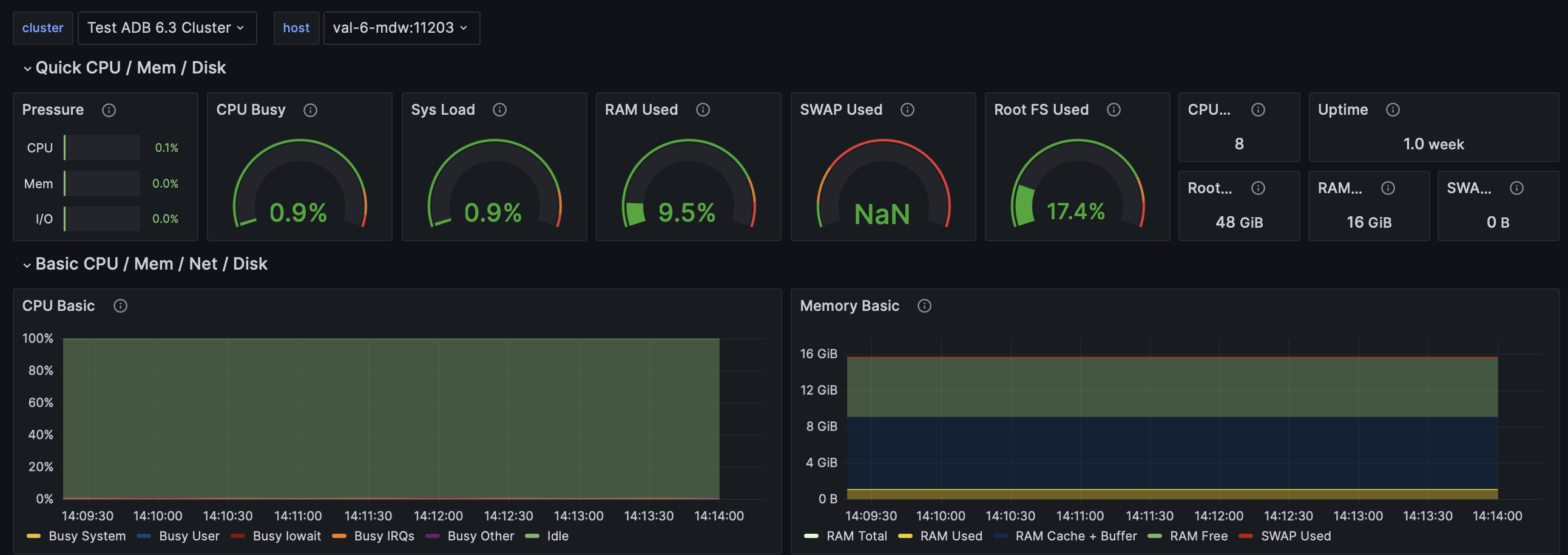 The Node Exporter statistics dashboard in Grafana