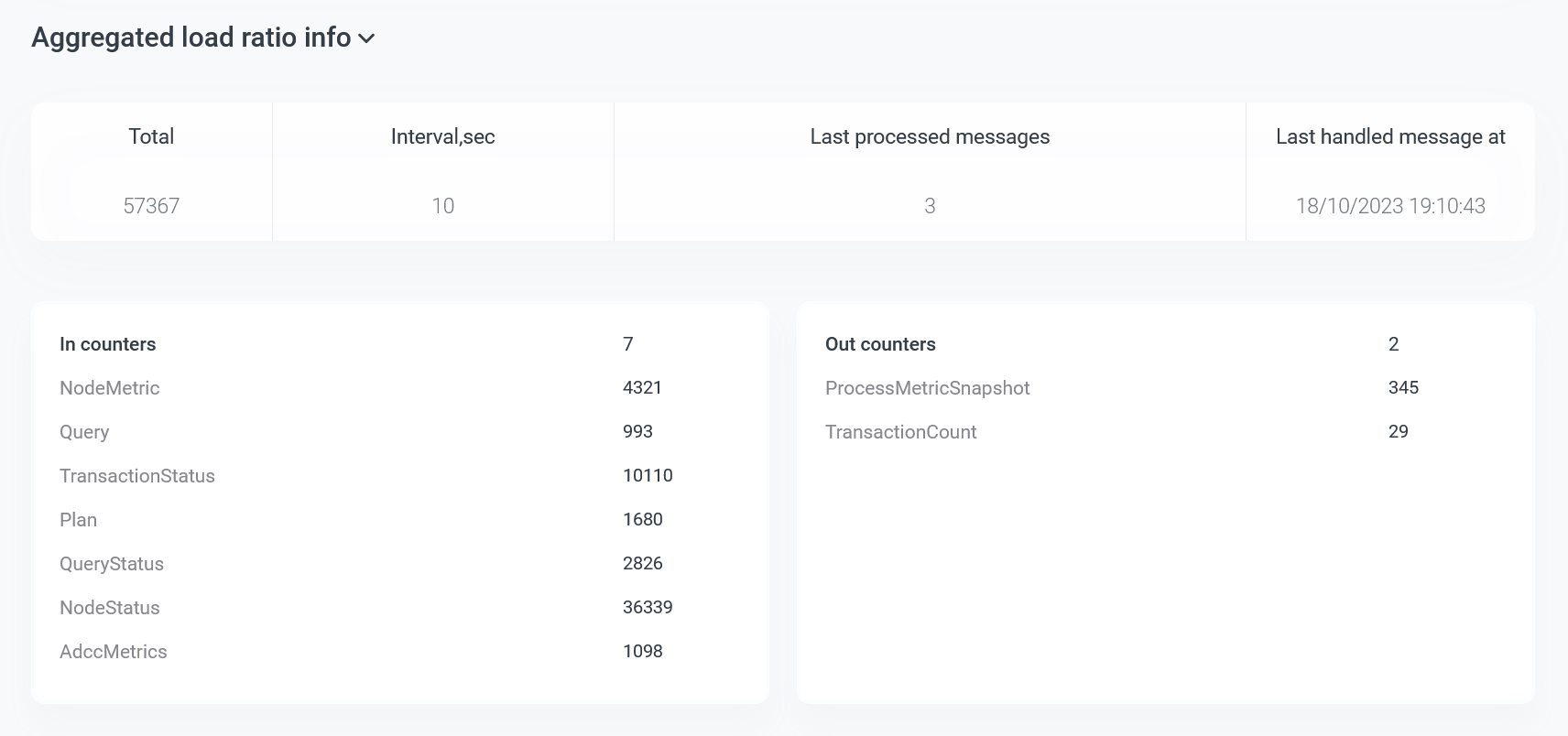 The Aggregated load ratio info section