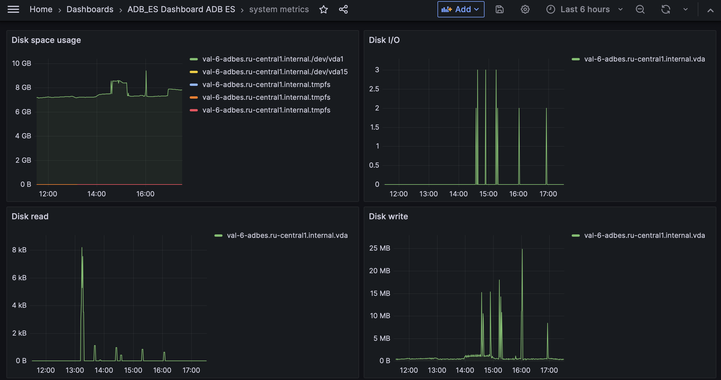 System metrics dashboard in Grafana
