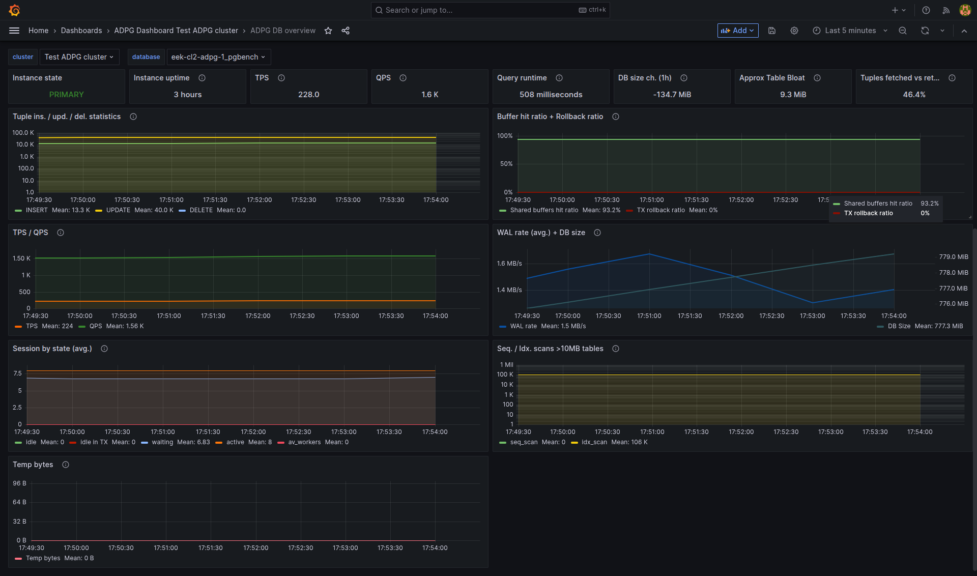ADPG DB overview graphs