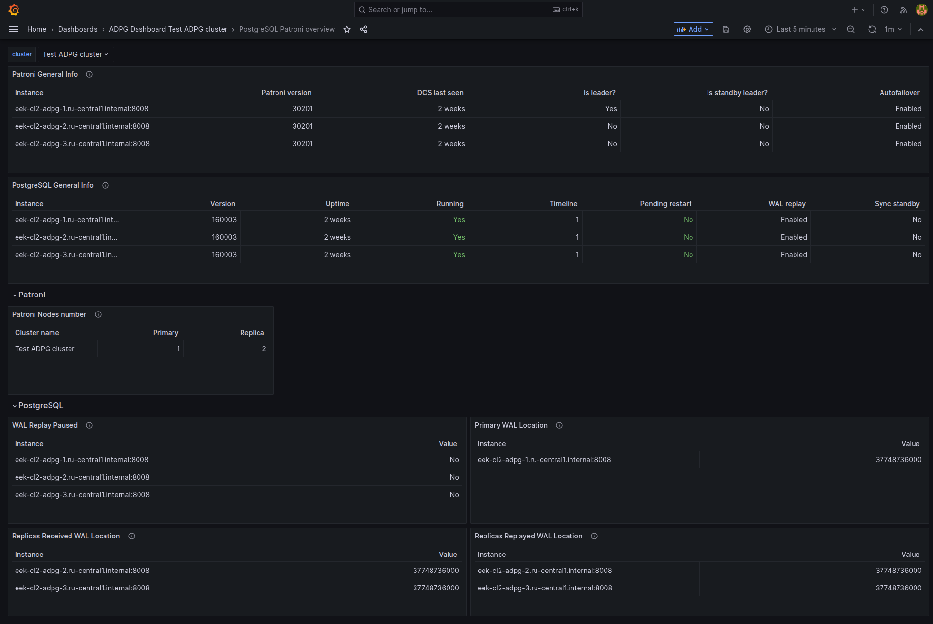 The PostgreSQL Patroni overview dashboard