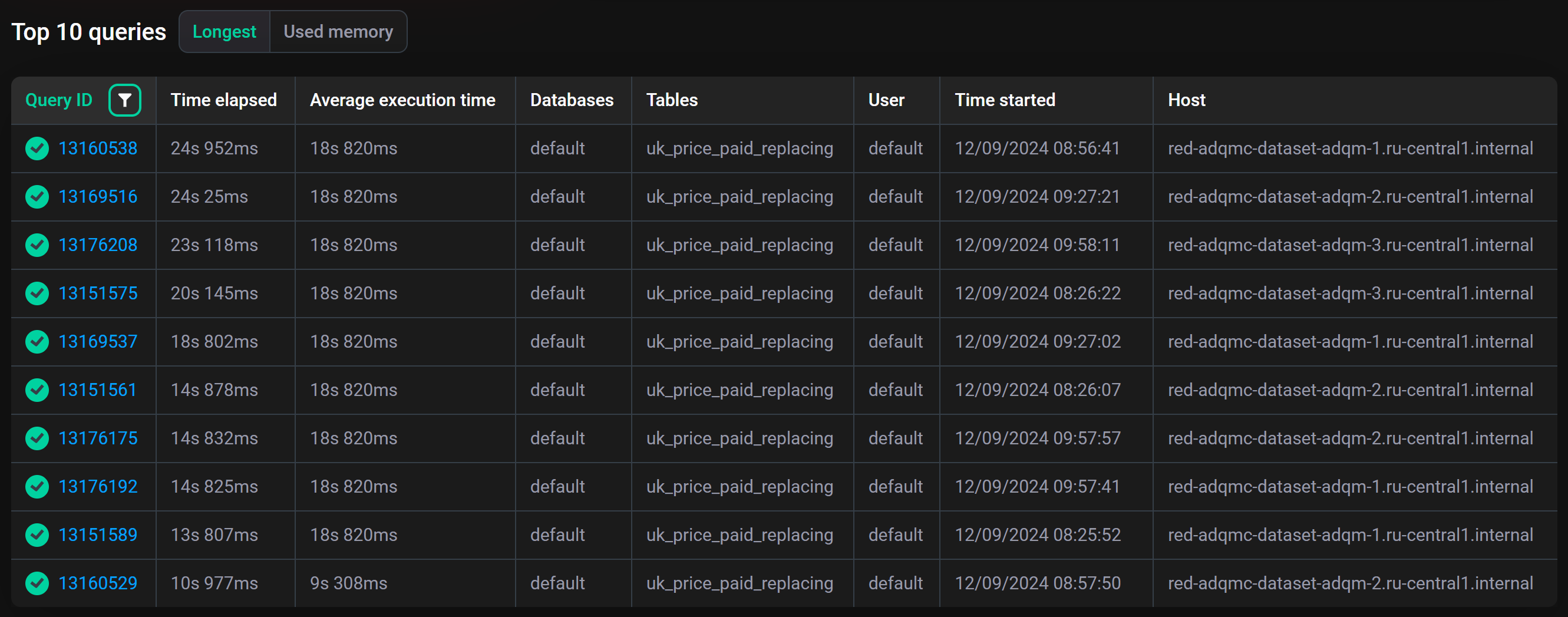 List of the longest-running queries