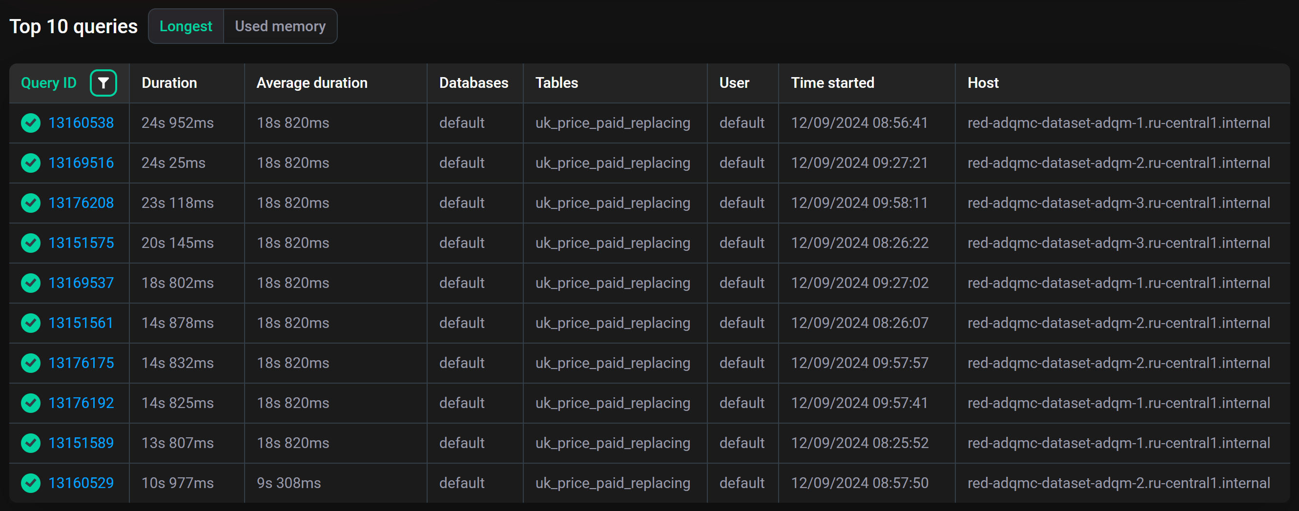List of the longest-running queries