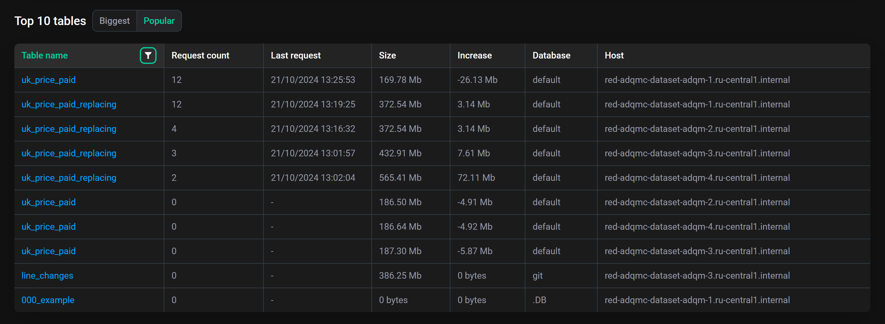 List of tables received the most queries during the specified time interval