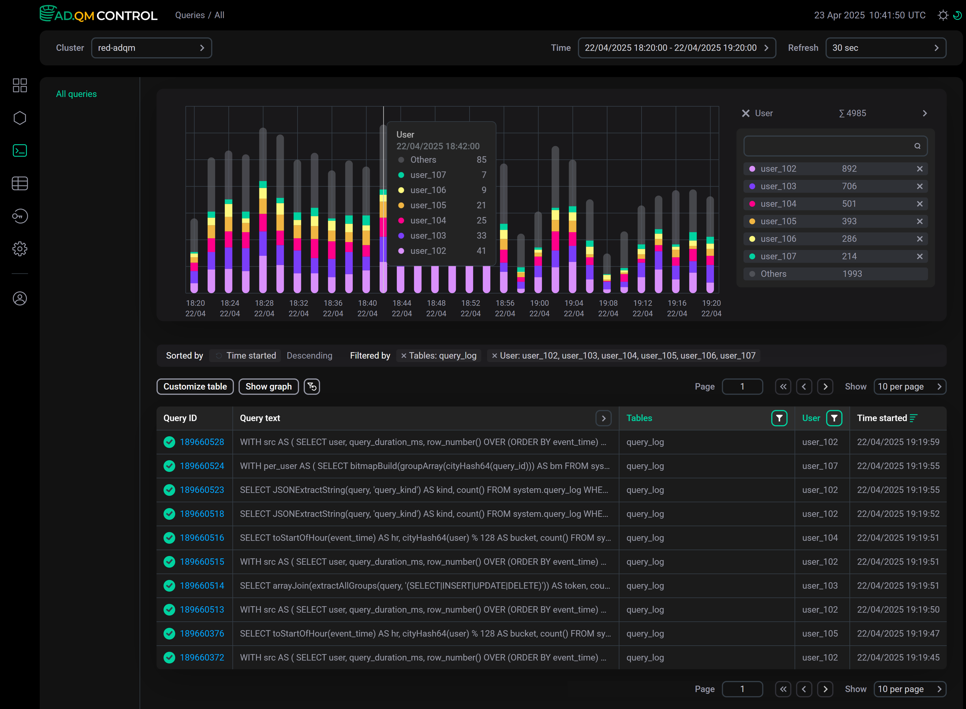 Graph showing the number of queries from different users