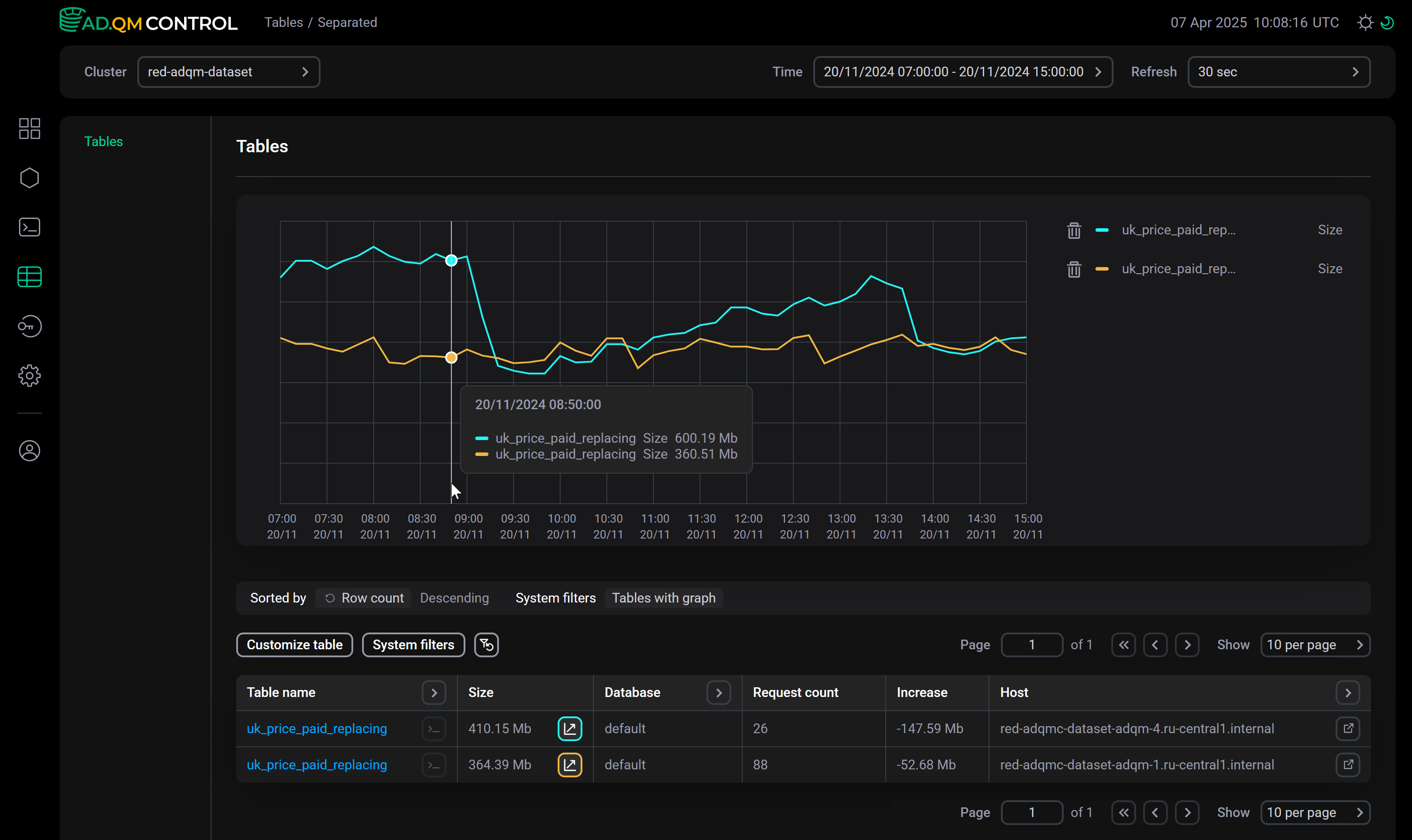 Sample graphs by size of data in tables