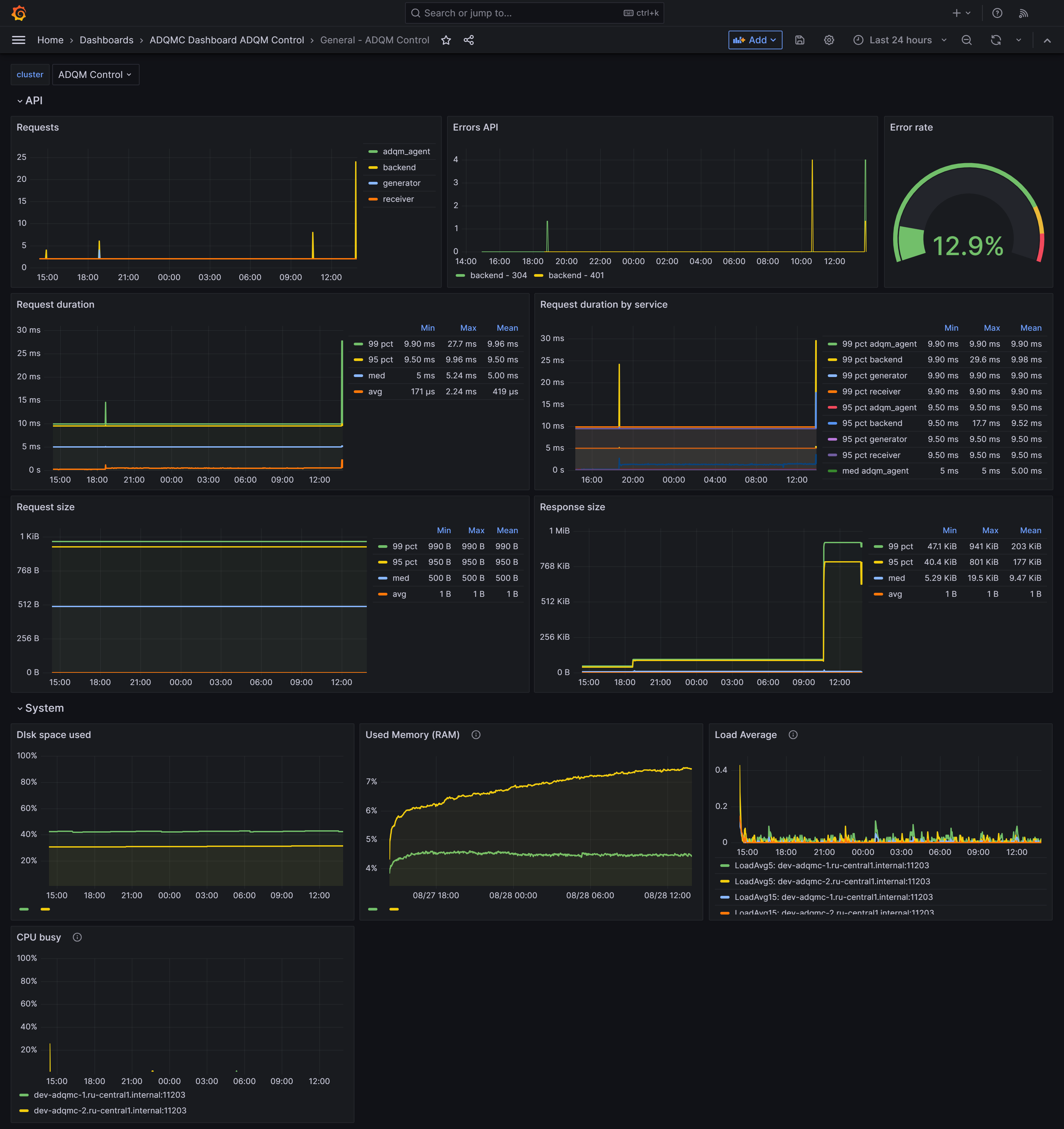 The General dashboard in Grafana UI