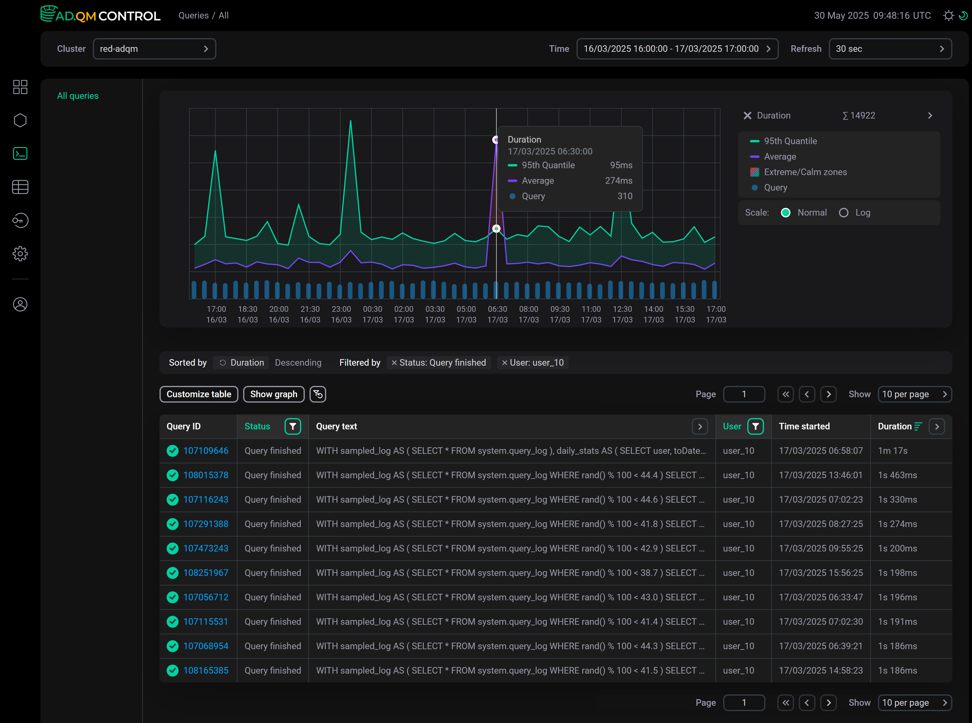 Graph of queries by execution duration