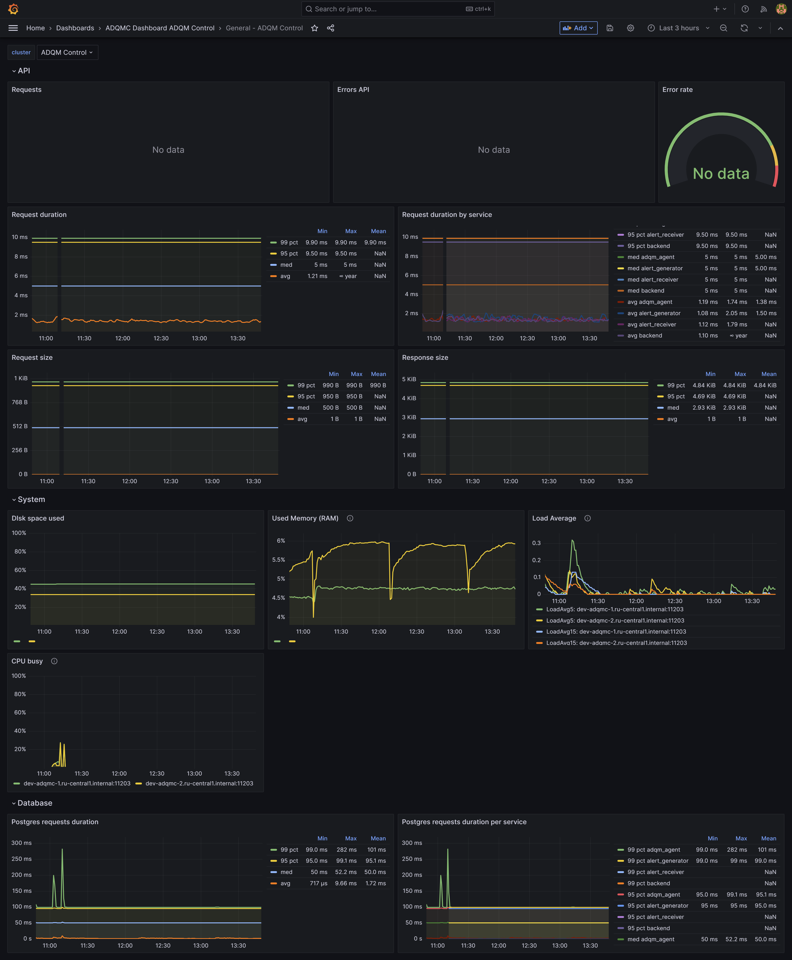 The General dashboard in Grafana UI