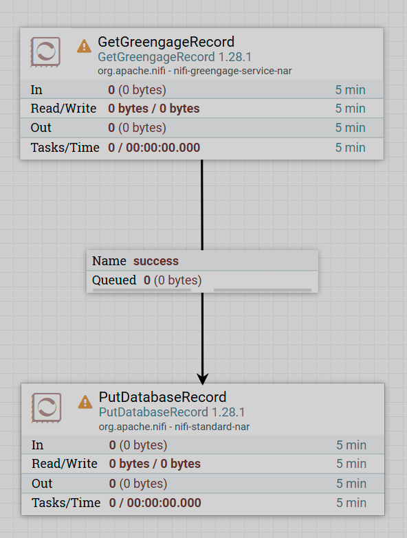 .Created and connected processors