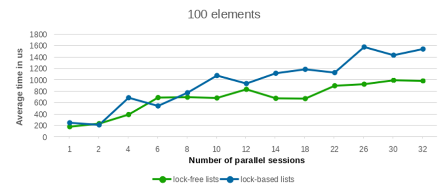 Test results for a 100 entries