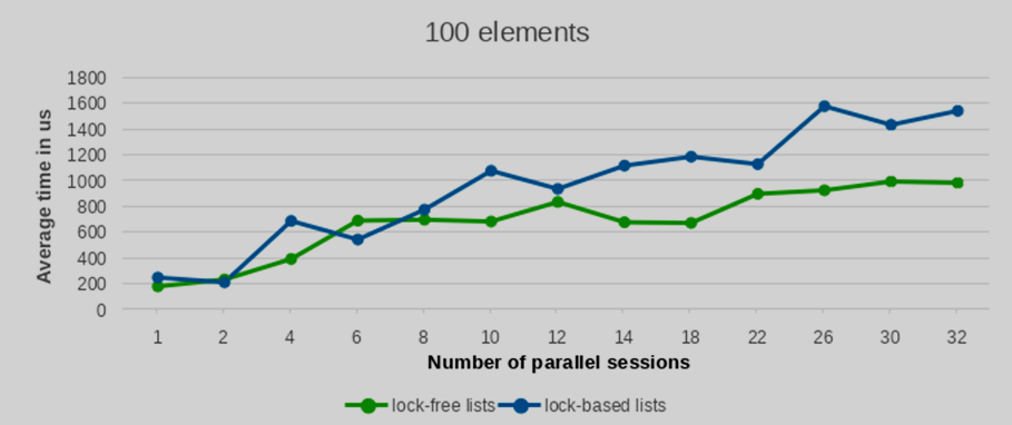 Test results for a 100 entries