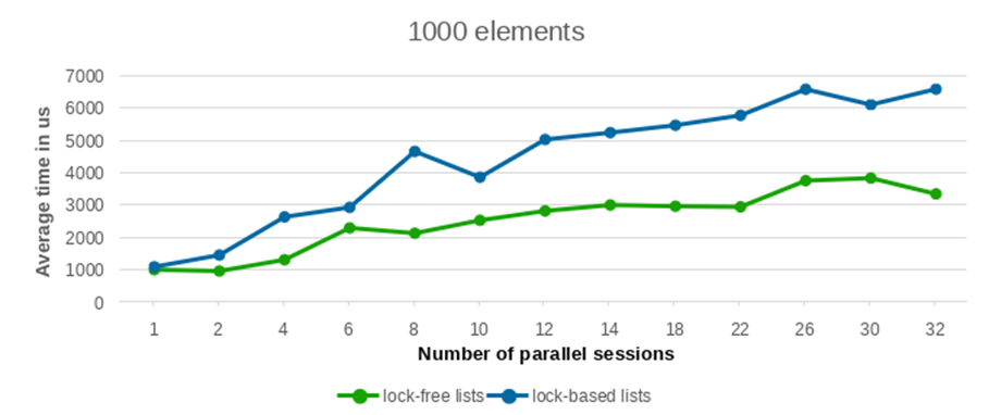 Test results for a 1000 entries