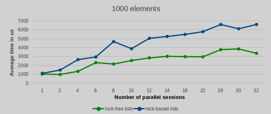 Test results for a 1000 entries