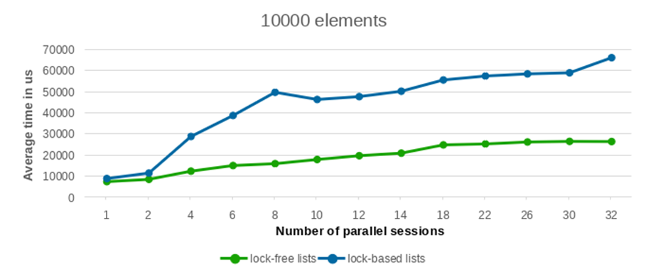 Test results for a 10000 entries