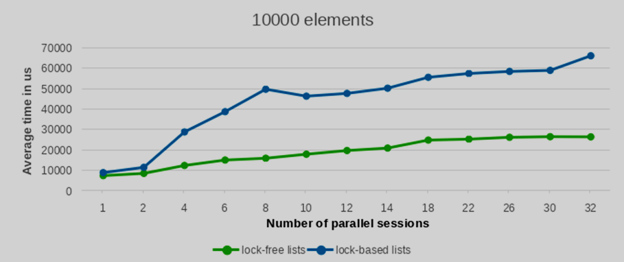 Test results for a 10000 entries