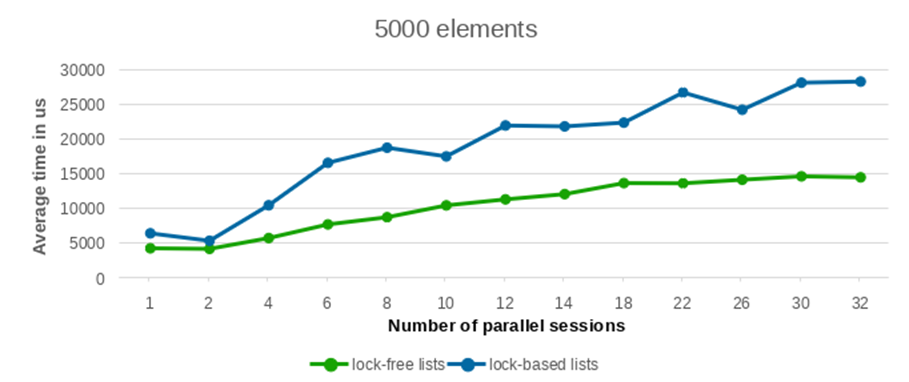Test results for a 5000 entries