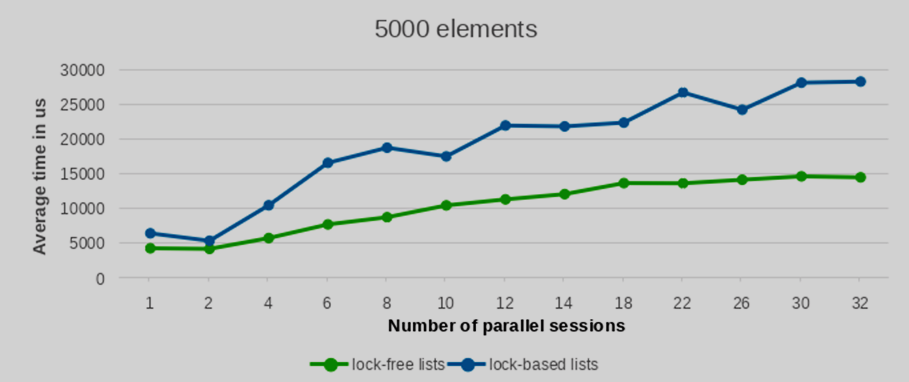 Test results for a 5000 entries