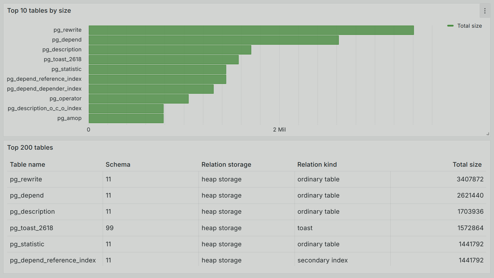 Dashboards with lists of top 10 and top 200 tables by size