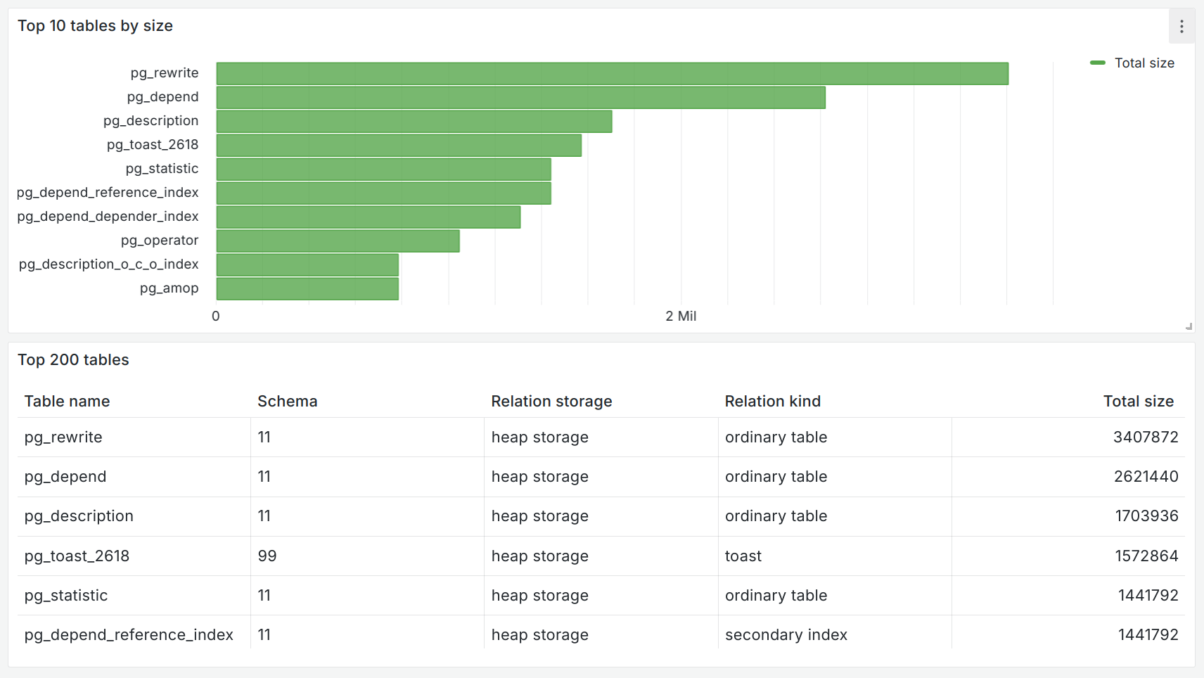 Dashboards with lists of top 10 and top 200 tables by size