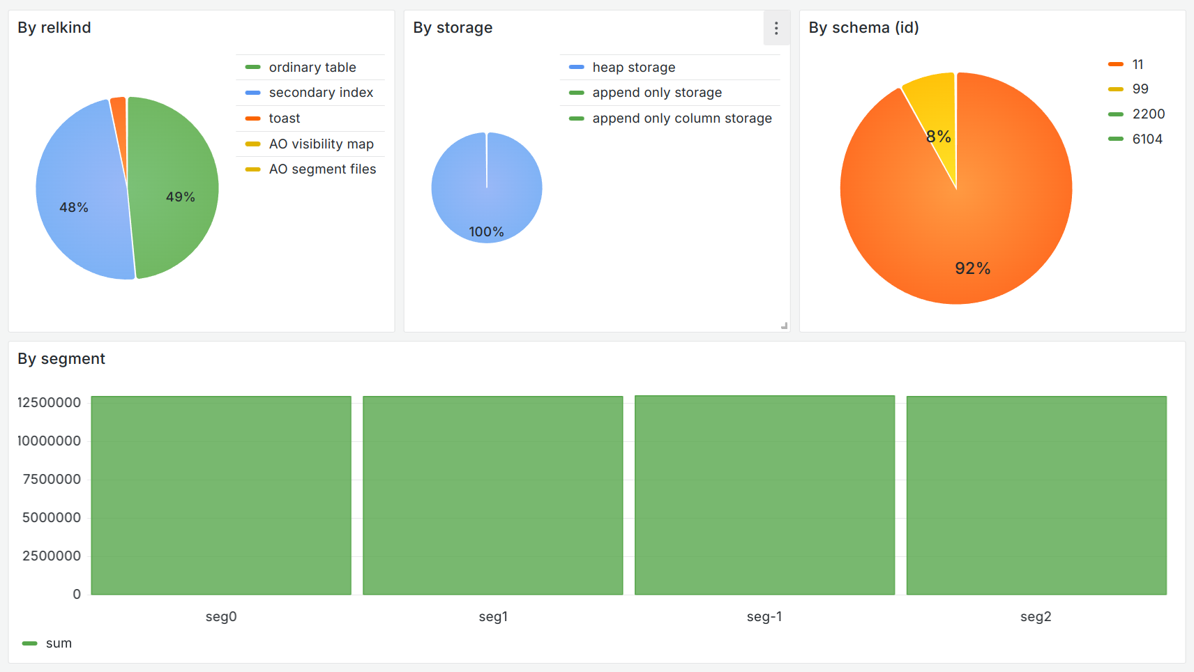 Dashboards with analytics by type and distribution by segment