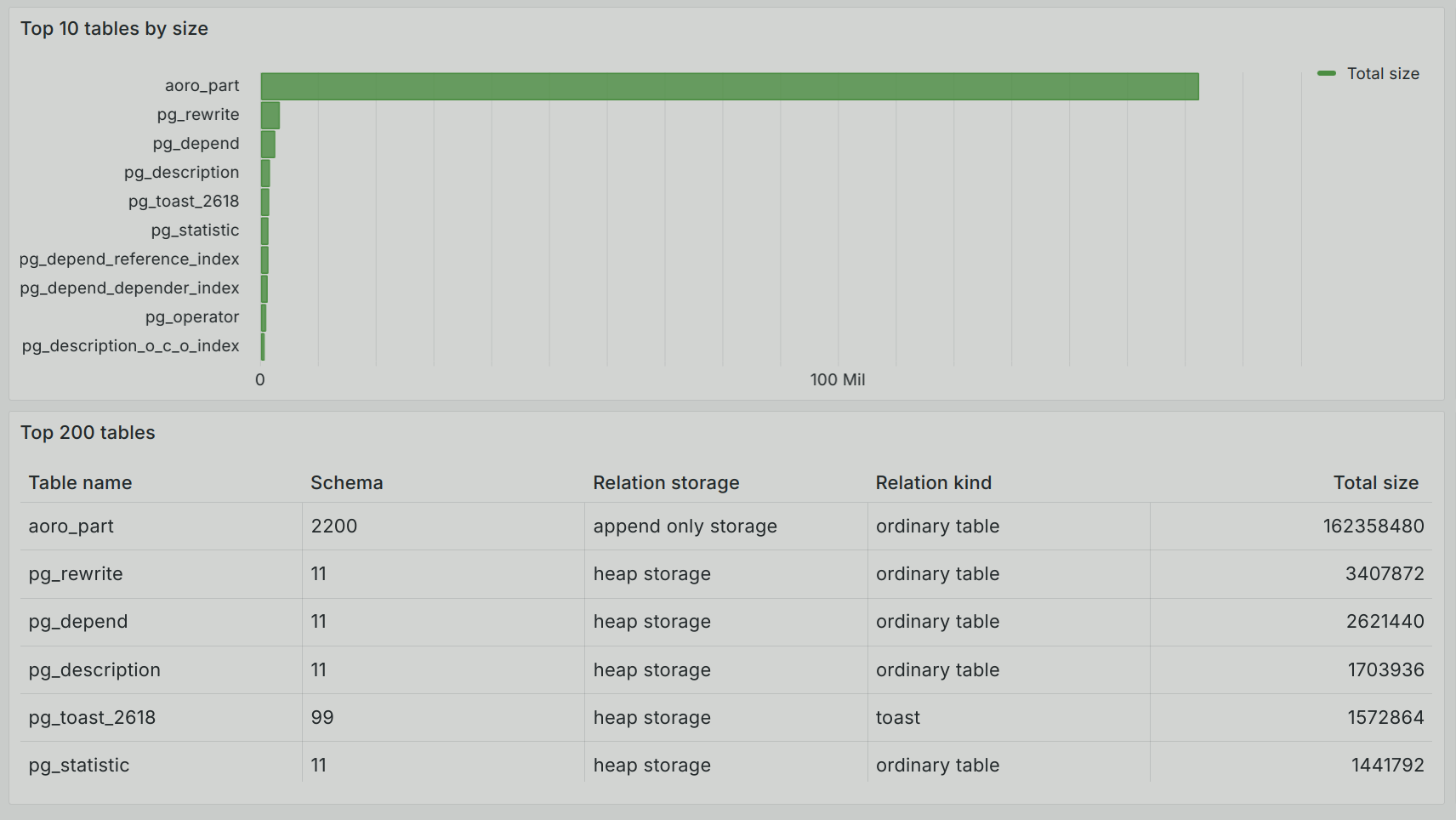 Tracking changes after insertion into the aoro_part table