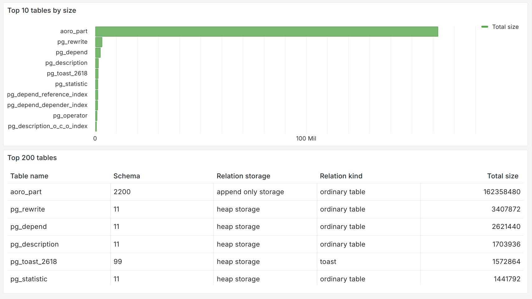 Tracking changes after insertion into the aoro_part table