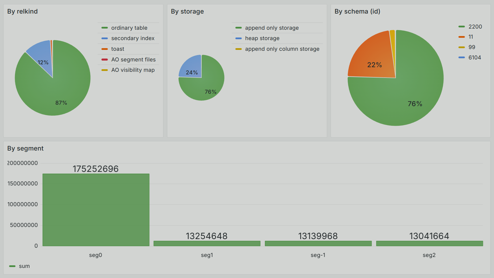Data skew between aoro_part table segments