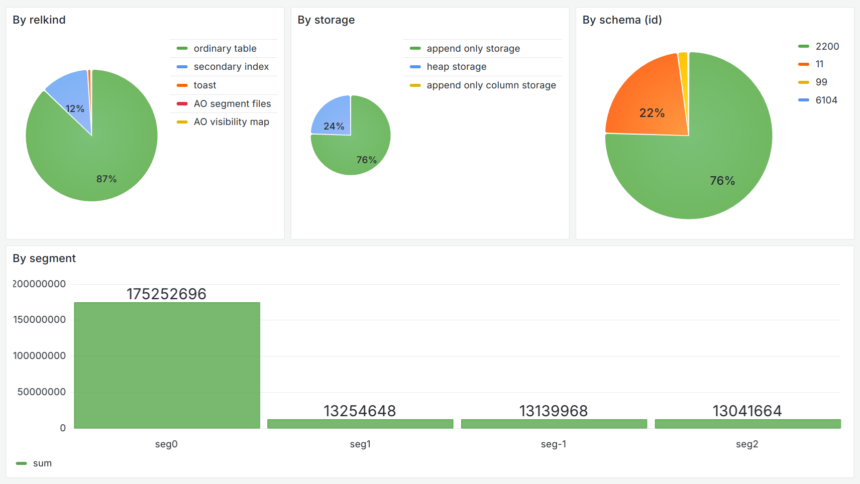 Data skew between aoro_part table segments