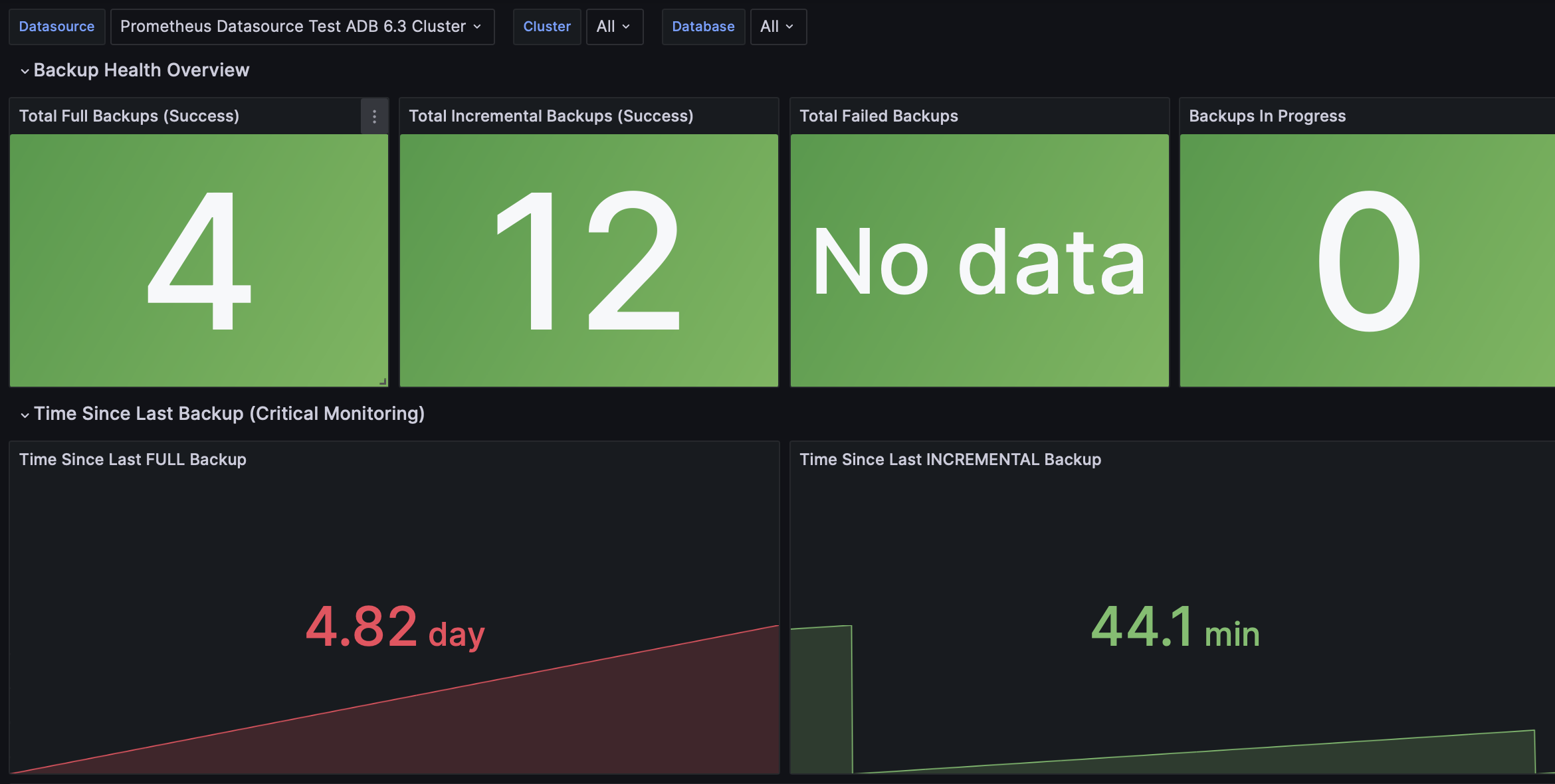 Дашборд Greengage - Backup Monitoring (gpbackup) в Grafana