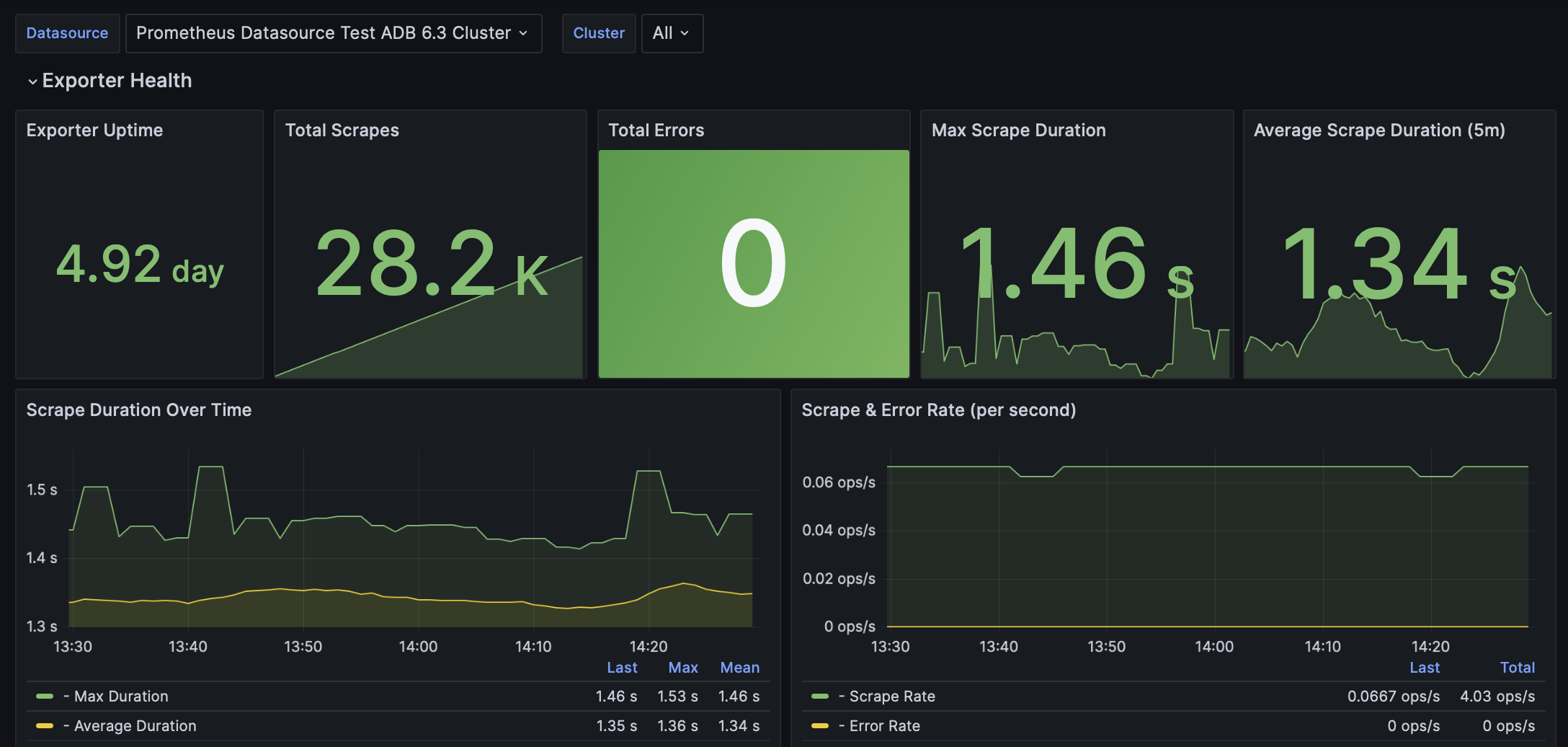 Дашборд Greengage - Exporter Monitoring в Grafana