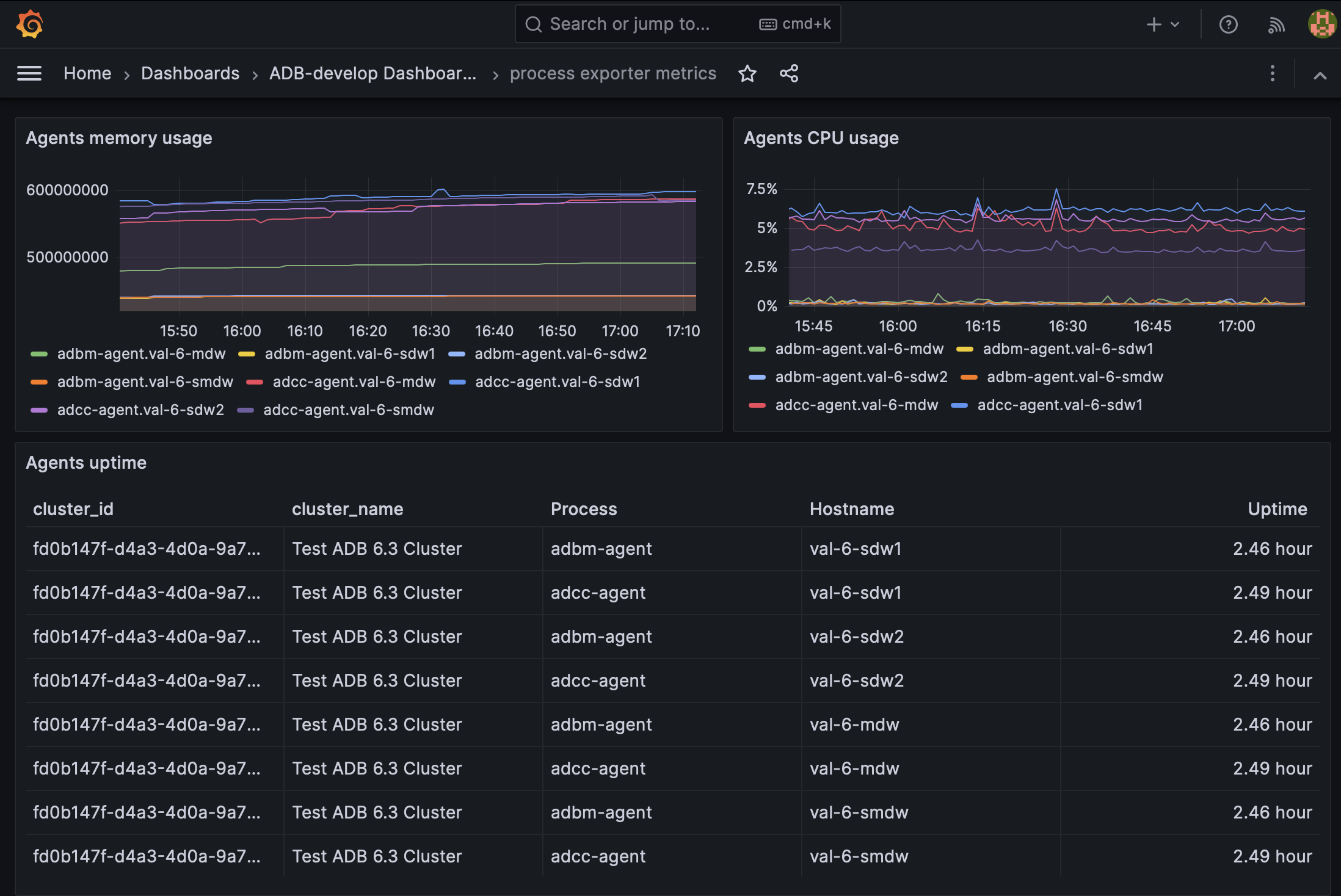 Дашборд Process exporter metrics в Grafana