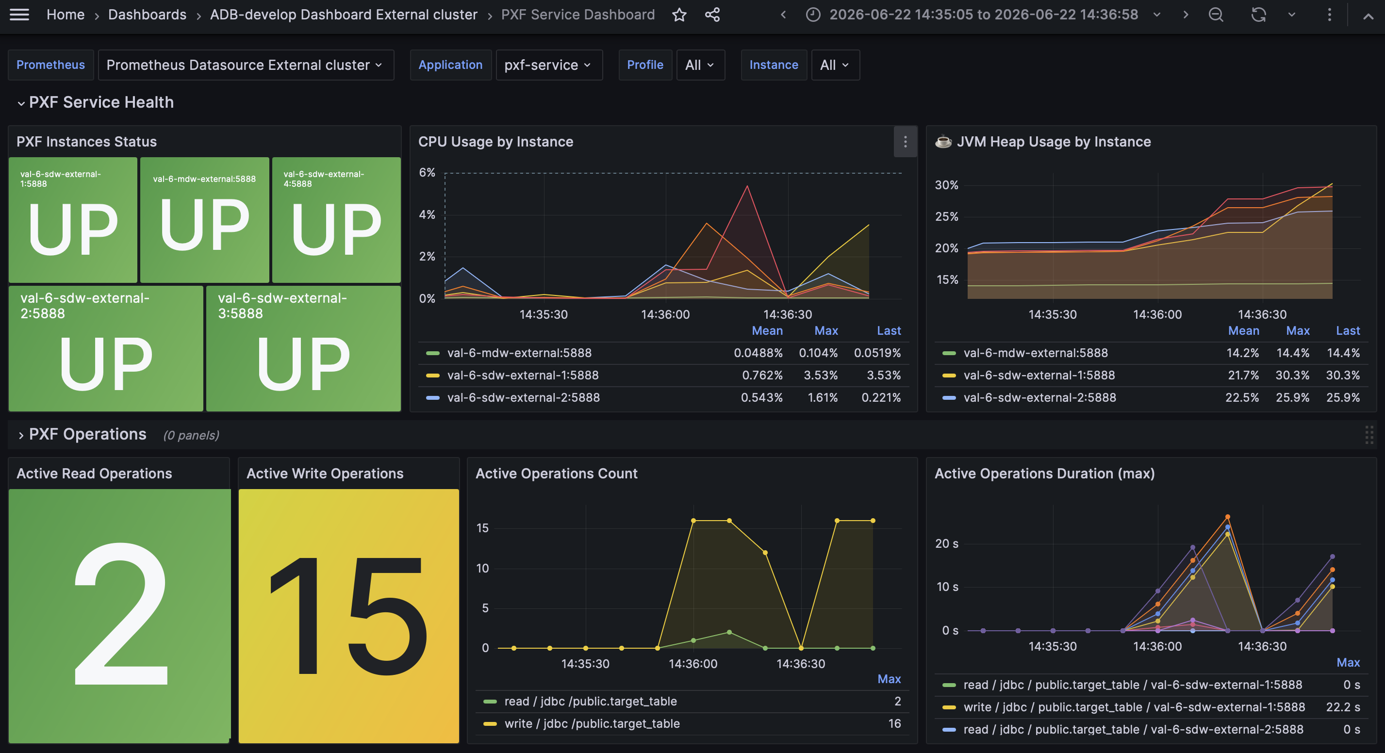 PXF Service Dashboard в Grafana