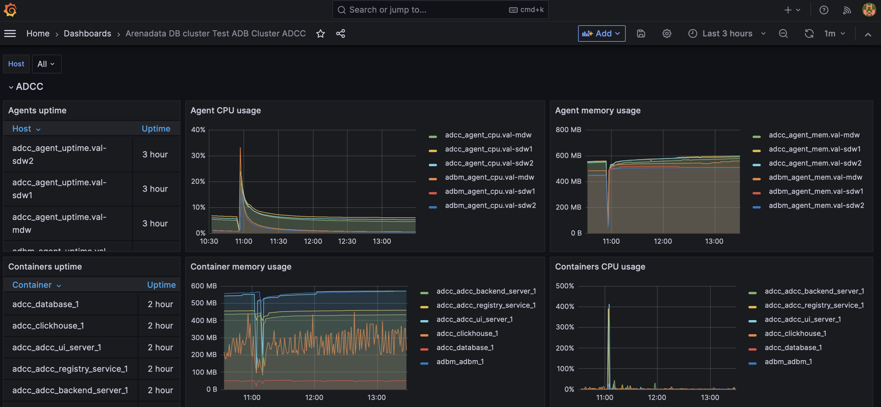 Дашборд ADCC в Grafana