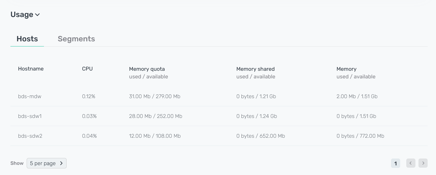 Вкладка Usage → Hosts