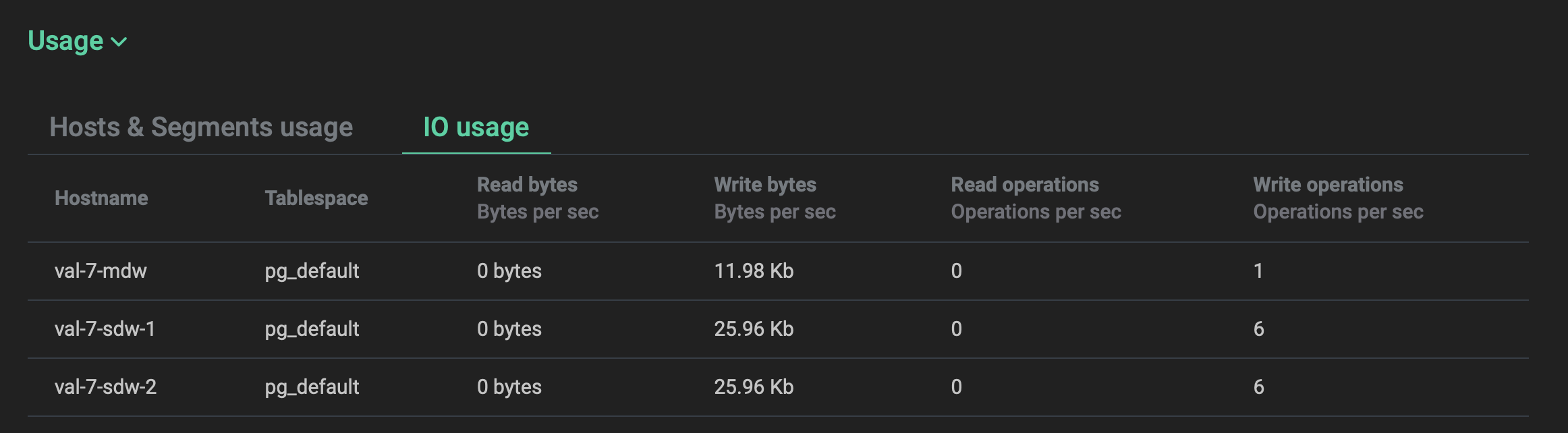 Вкладка Usage → IO usage