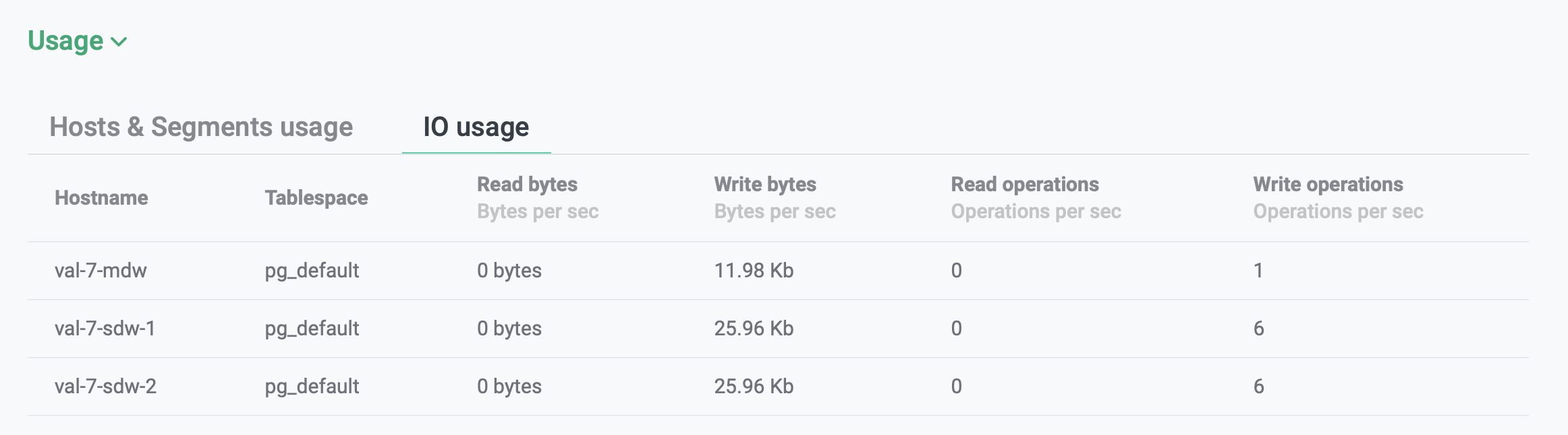 Вкладка Usage → IO usage