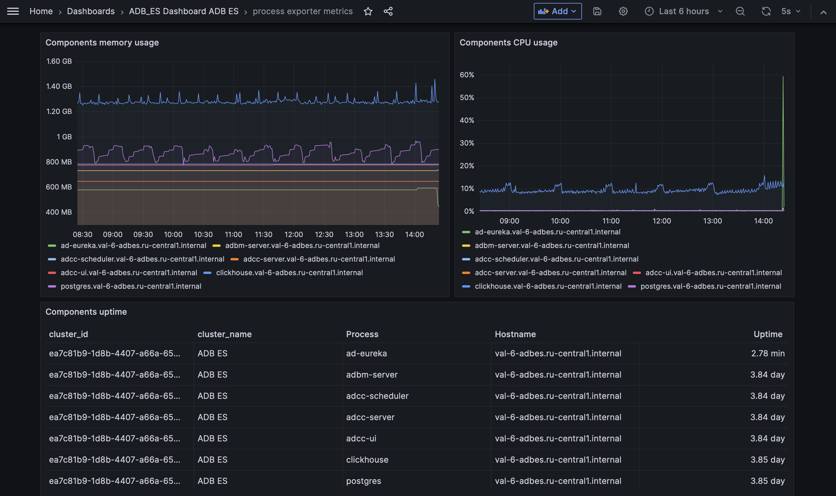 Дашборд Process exporter metrics в Grafana