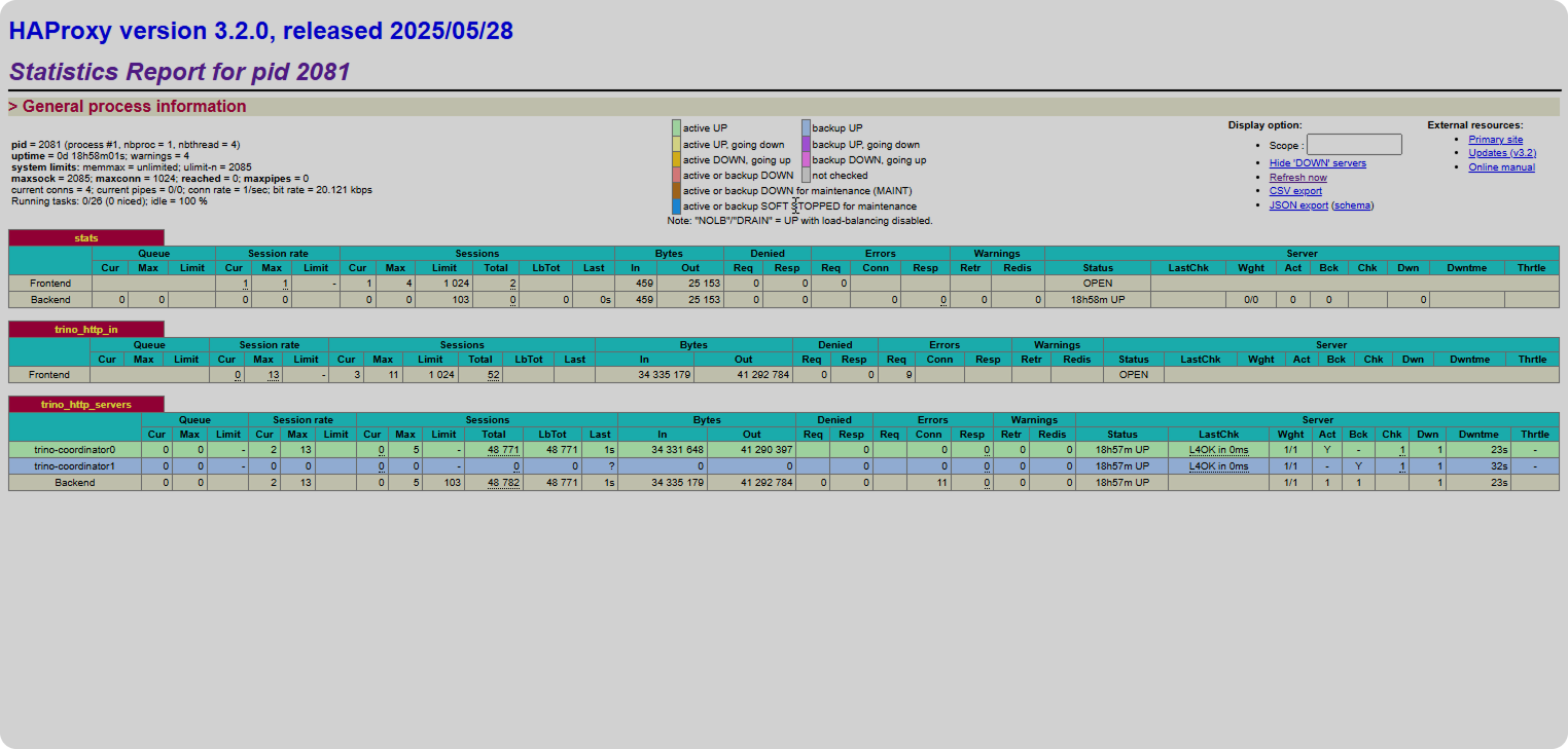 Статистика Haproxy Trino