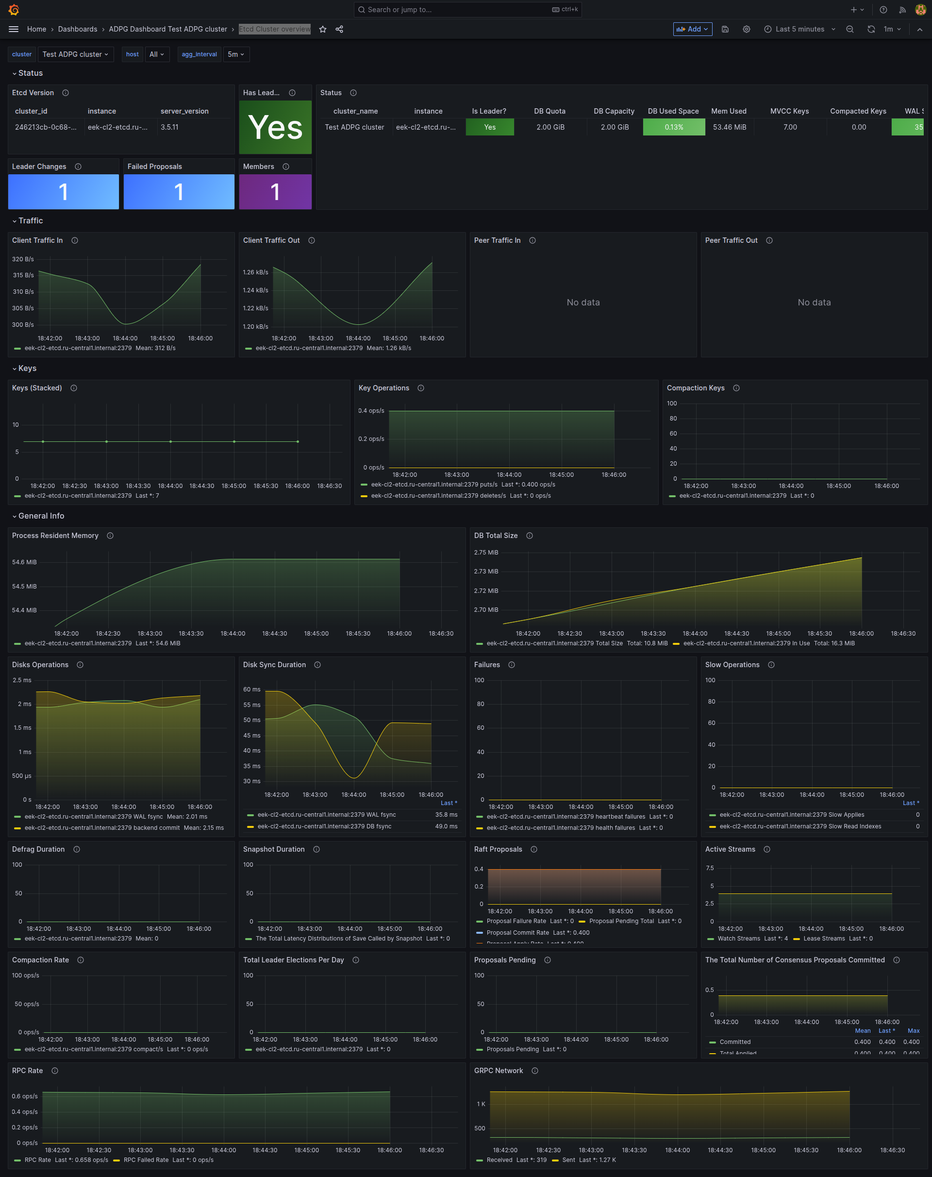 Дашборд Etcd Cluster overview
