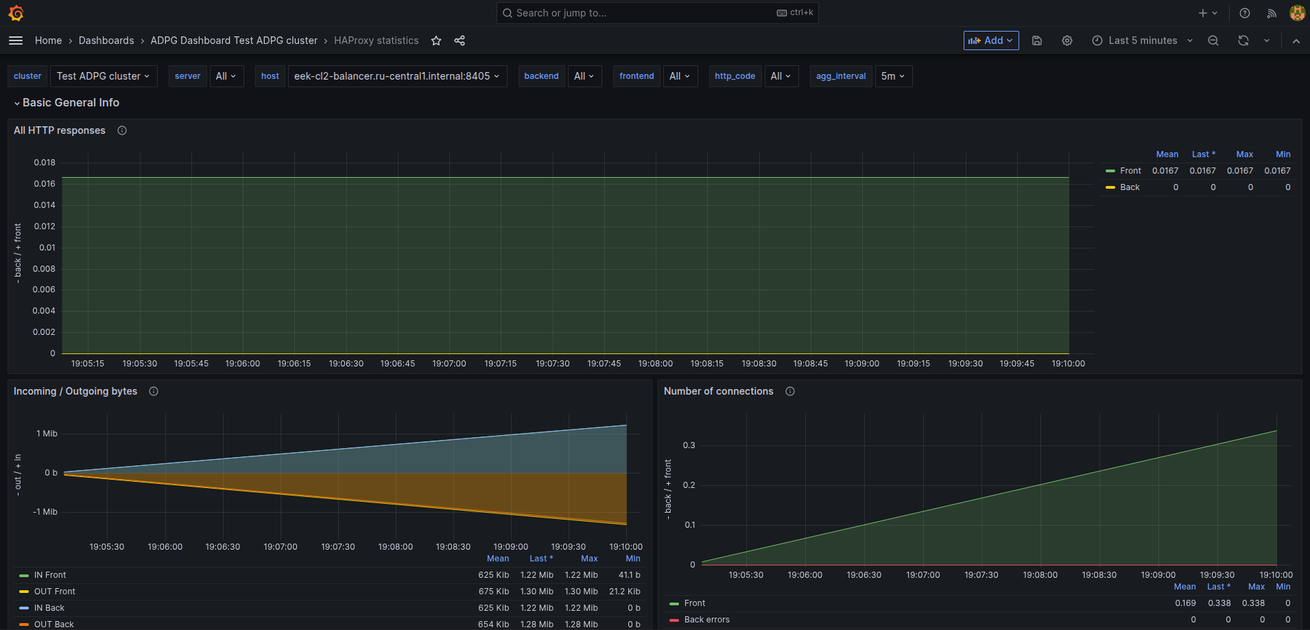 Дашборд HAProxy statistics