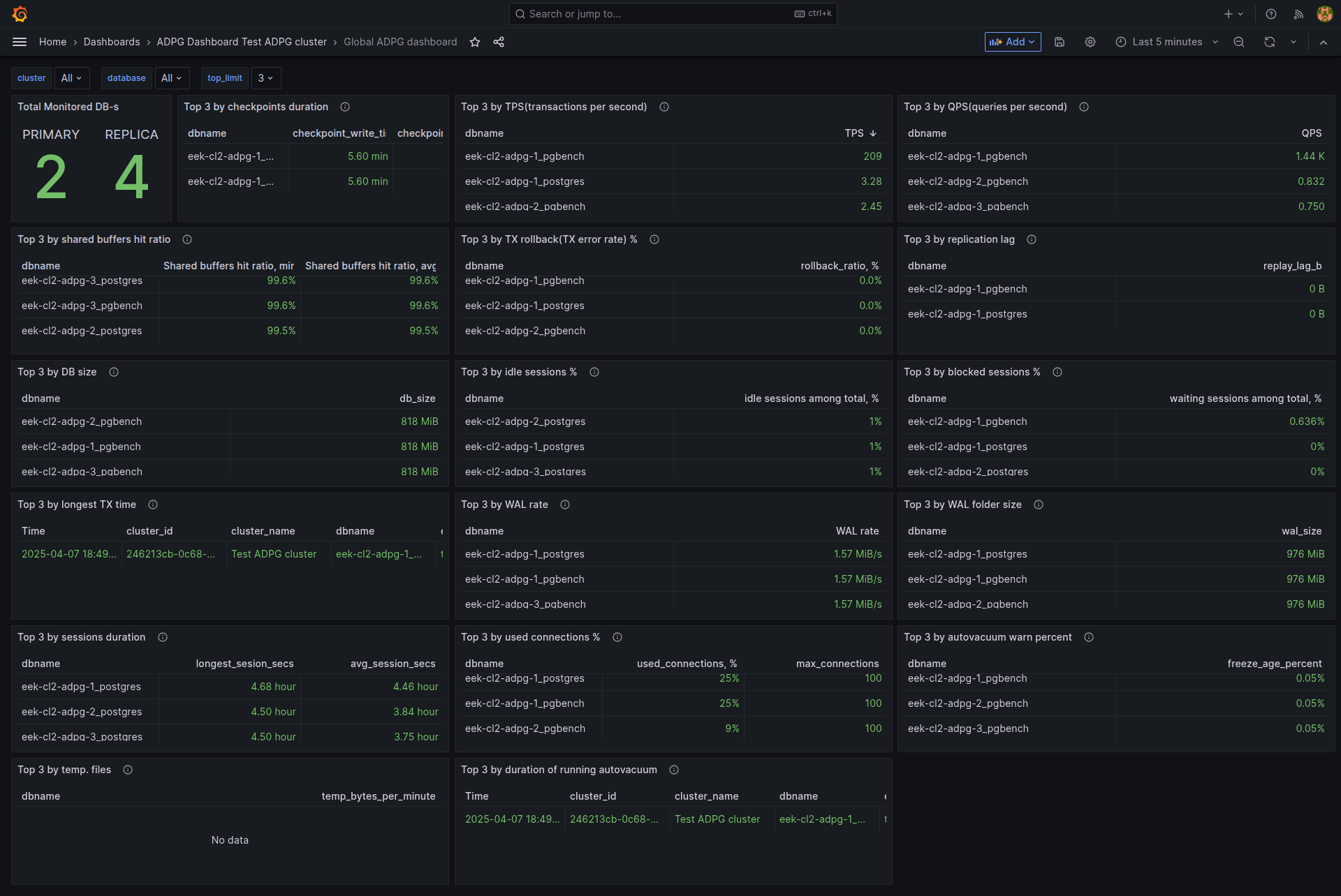 Global ADPG dashboard