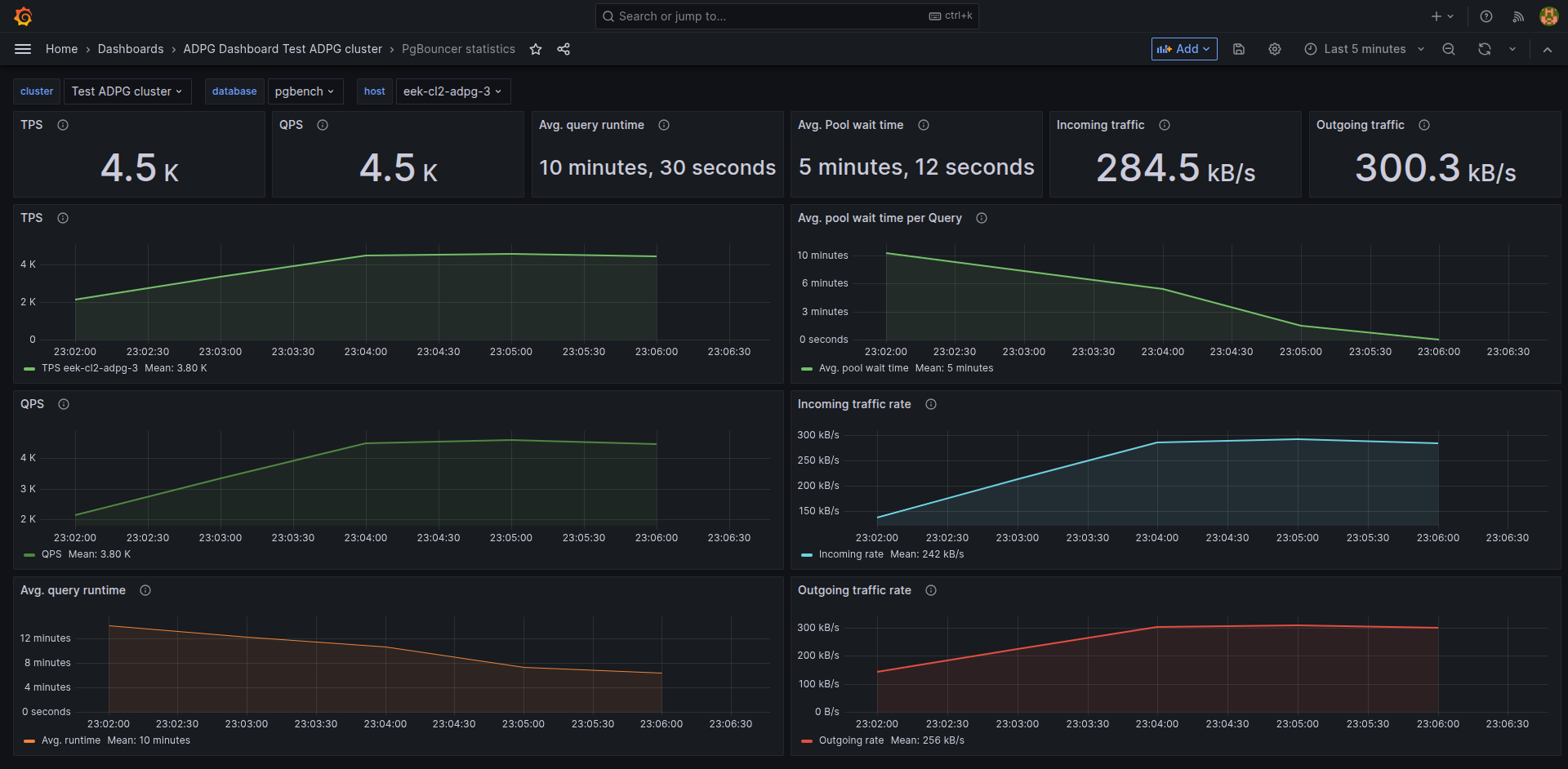 Дашборд PgBouncer statistics