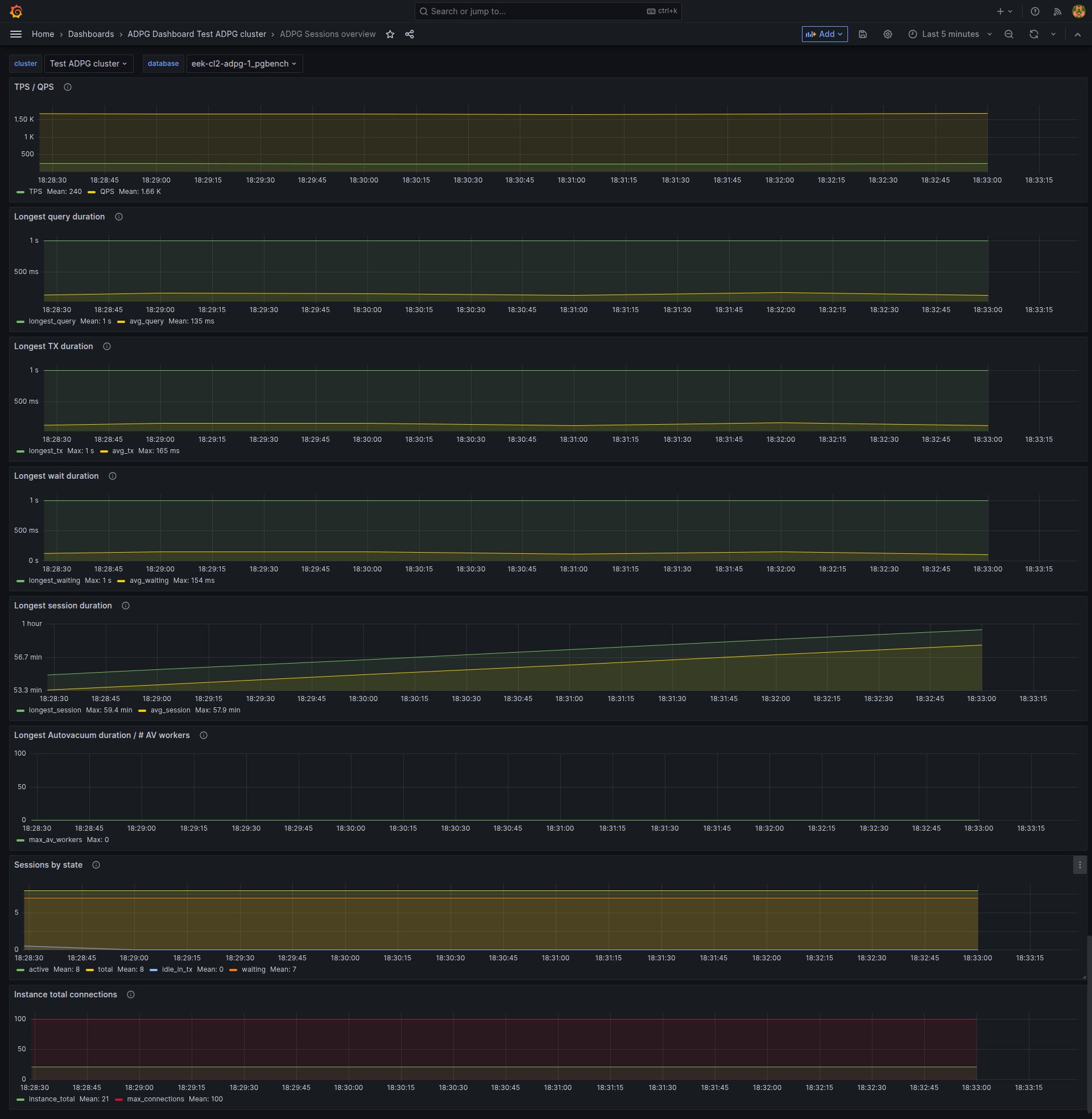 Дашборд ADPG Sessions overview