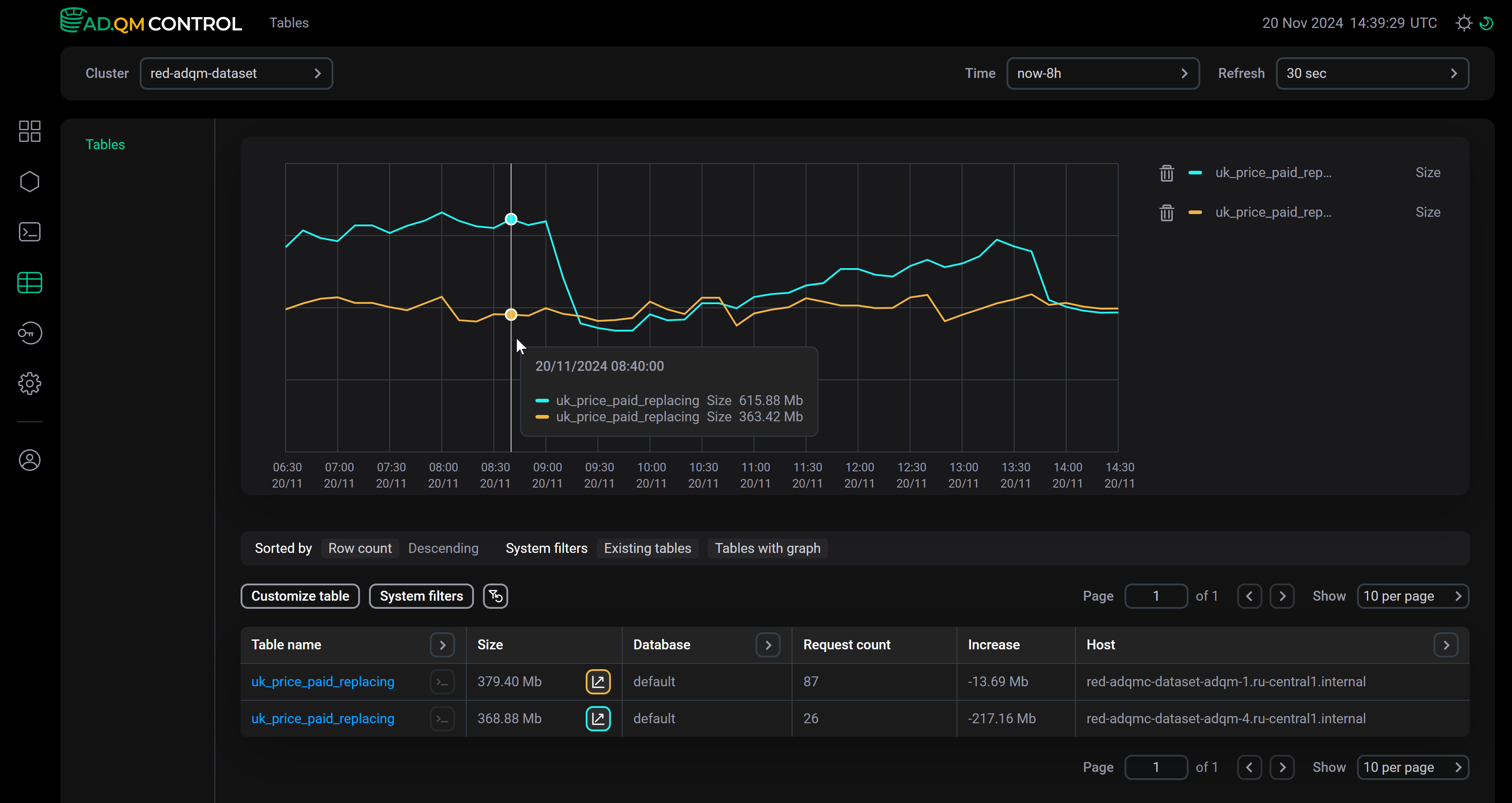 Пример графиков по размеру данных в таблицах